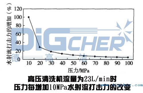 高壓清洗機(jī)在鋼板清洗應(yīng)用中壓力變化對(duì)水射流打擊力的影響